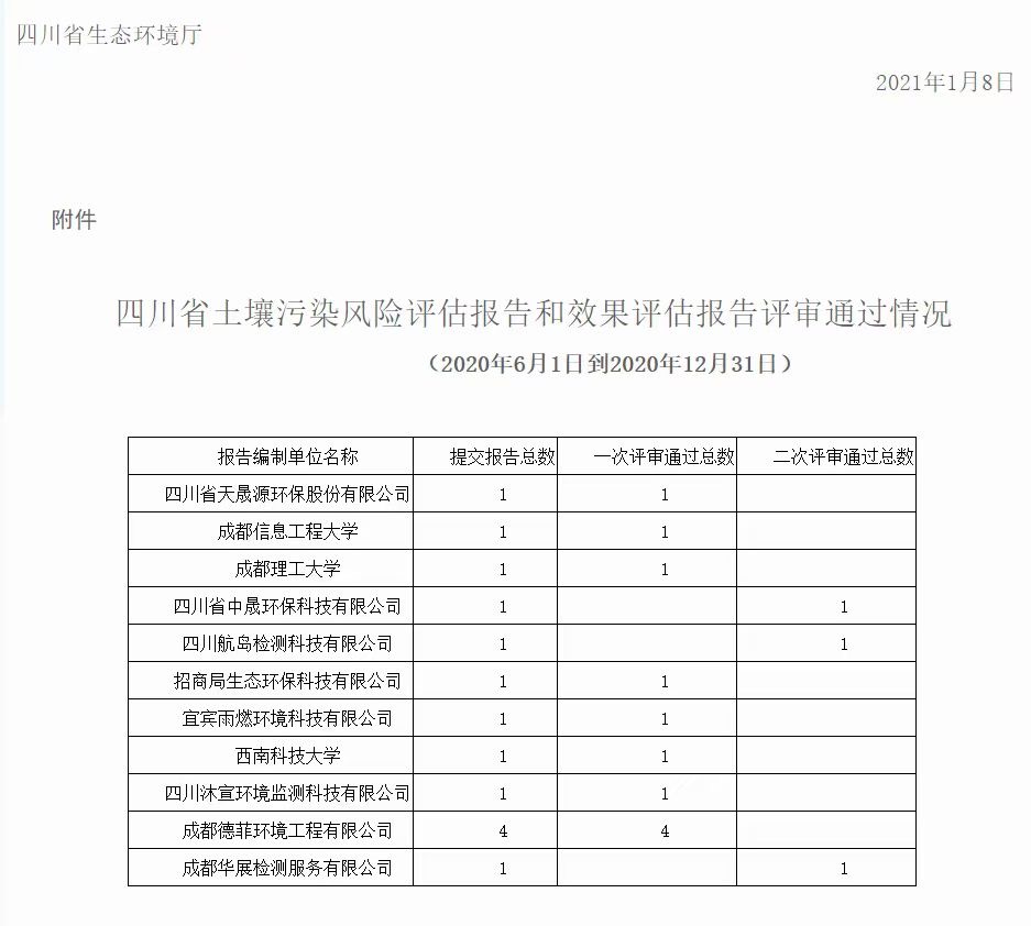 四川省土壤污染風險評估報告和效果評估報告評審通過情況 （2020年6月1日到2020年12月31日）