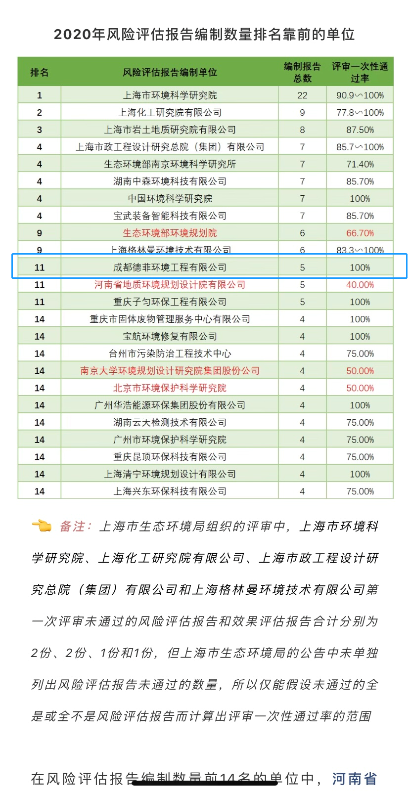 我公司名列＂2020年風(fēng)險評估報告編制數(shù)量排名靠前的單位”，評審一次性通過率100%